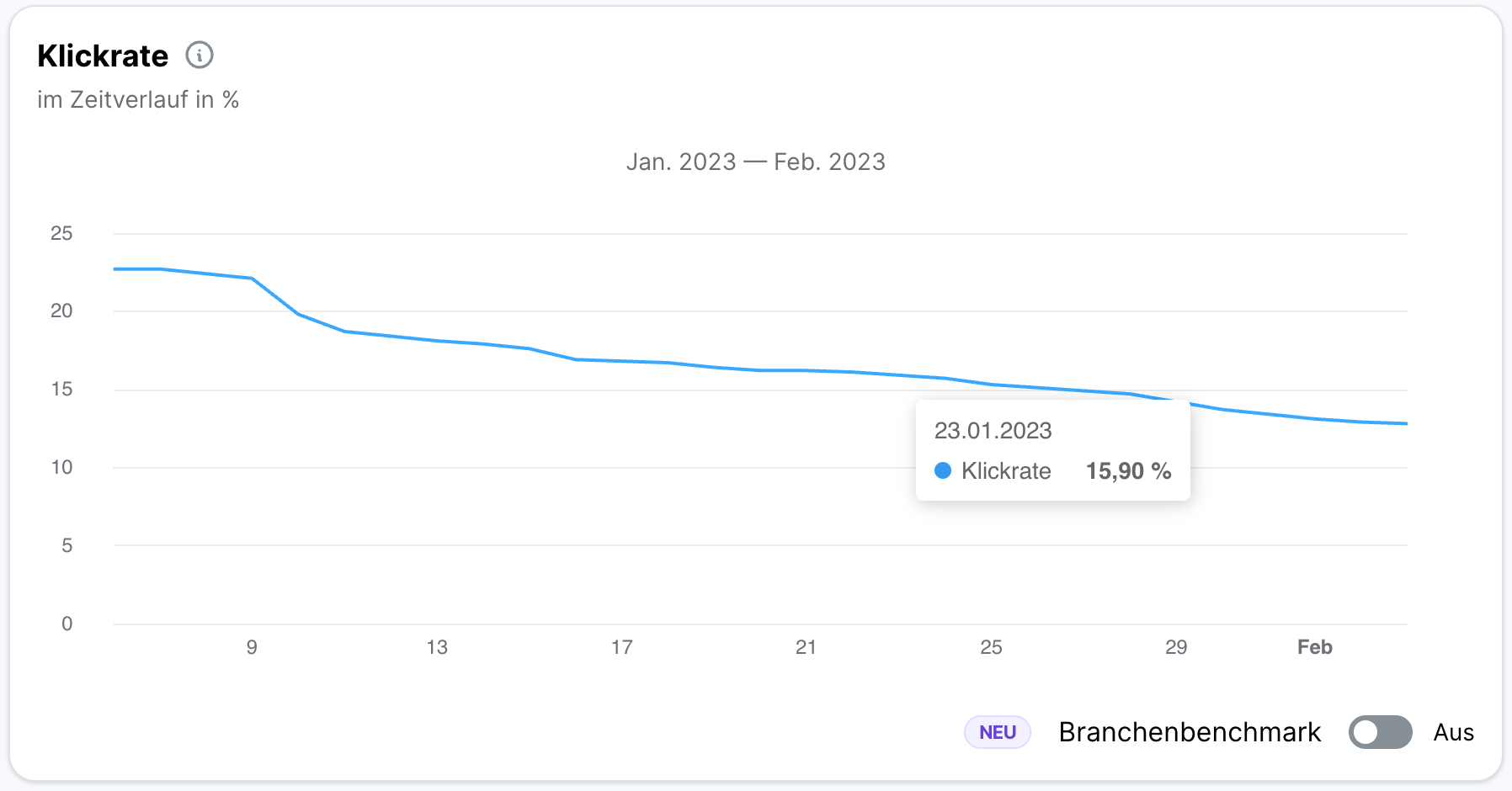 Liniendiagramm Klickrate im Zeitverlauf von Januar bis Februar 2023. Wert startet etwa 23 Prozent Anfang Januar und sinkt bis Ende Februar auf etwa 13 Prozent. Tooltip zeigt 23.01.2023 mit 15,90 Prozent. Branchenbenchmark Toggle ausgeschaltet.