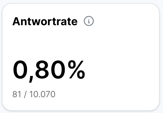 Kennzahlenbox für Antwortrate mit Wert 0,80 Prozent und Berechnung 81 von 10.070.