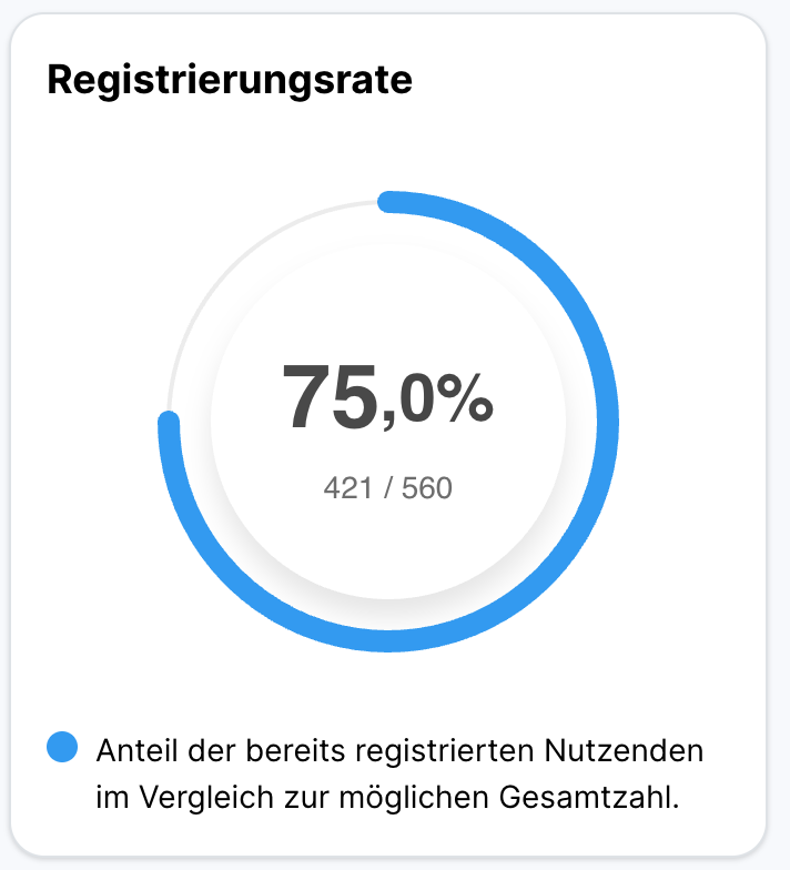 Registrations chart tracking cumulative sign-ups over time from February 2021, showing steady growth reaching approximately 30 registrations.