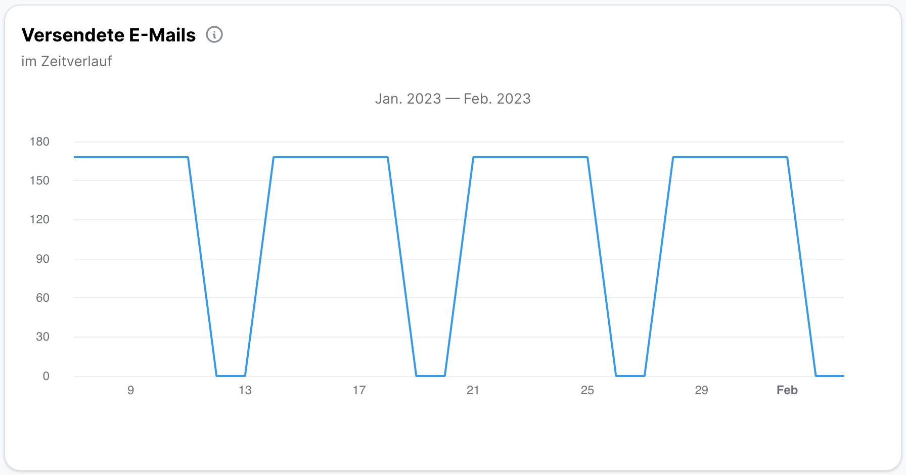 Diagramm Versendete E-Mails im Zeitverlauf, Januar bis Februar 2023. Blaue Linie zeigt Plateaus bei etwa 170-180 E-Mails mit regelmäßigen Rückfällen auf 0, etwa vier Zyklen. Dies zeigt täglich versendete E-Mail-Mengen.