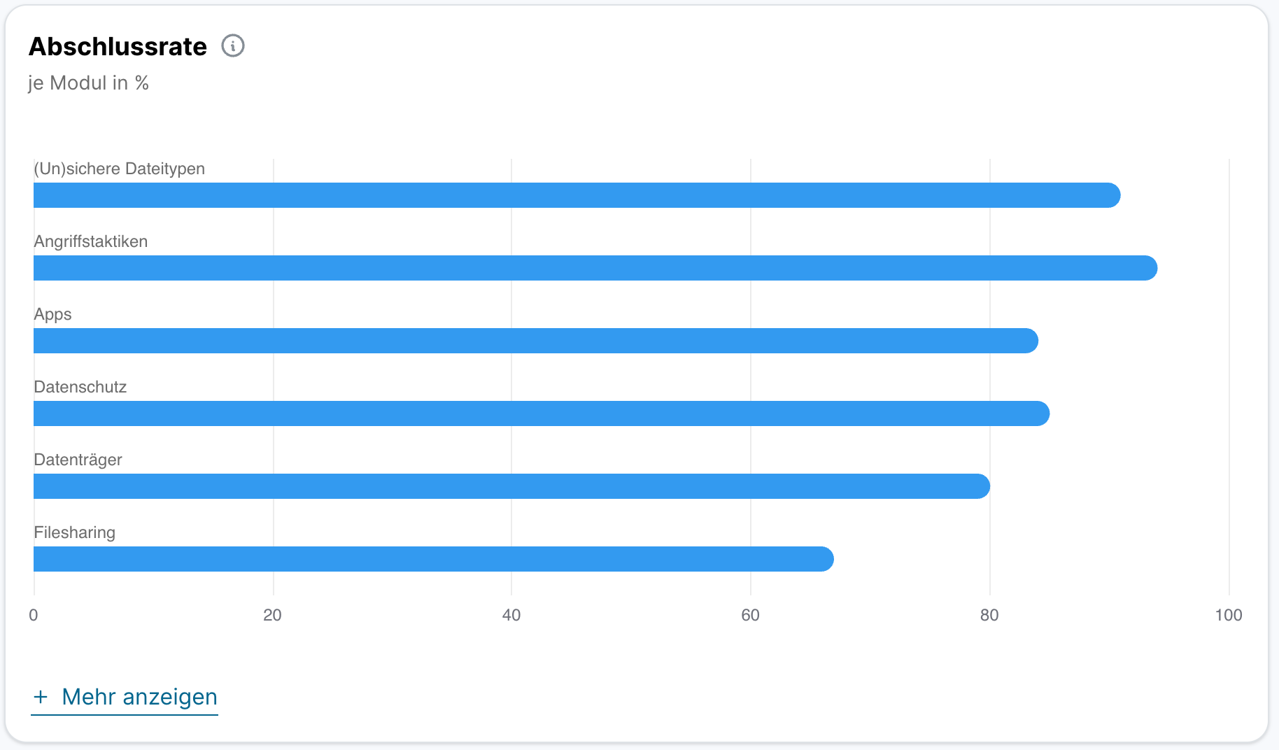 Horizontales Balkendiagramm Abschlussrate je Modul in Prozent mit sechs Modulen: (Un)sichere Dateitypen etwa 97%, Angriffstaktiken etwa 98%, Apps etwa 93%, Datenschutz etwa 91%, Datenträger etwa 86%, Filesharing etwa 77%.