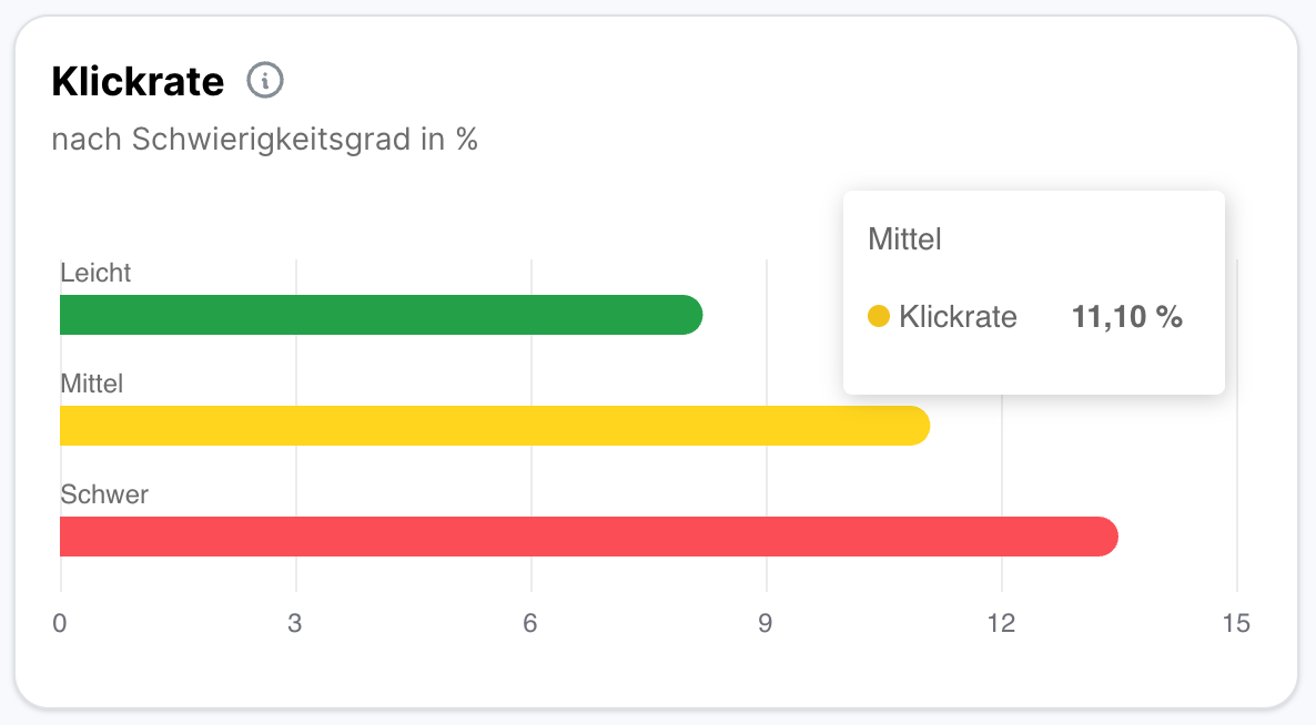 Horizontales Balkendiagramm Klickrate nach Schwierigkeitsgrad in Prozent. Drei Stufen gezeigt: Leicht (grün, etwa 7%), Mittel (gelb, etwa 12%), Schwer (rot, etwa 15%).