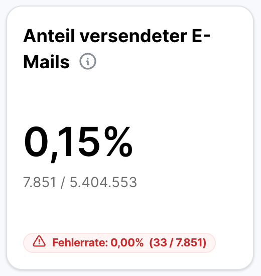 Kennzahl für Anteil versendeter E-Mails mit 0,15 Prozent, absolute Zahl 7.851 von 5.404.553, und Fehlerrate in Rot mit 0,00 Prozent.