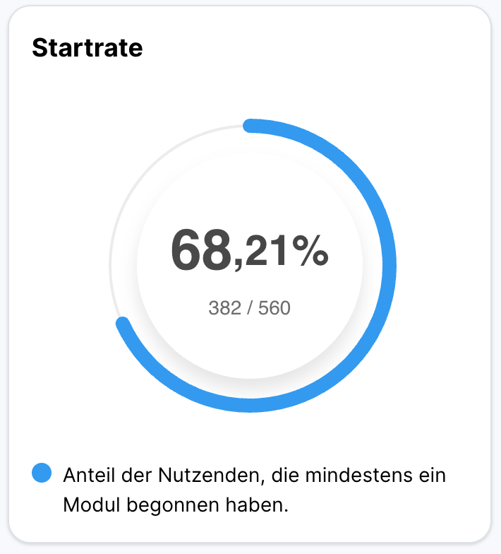 Metrikkarte zeigt Startrate mit Kreisdiagramm-Indikator. Wert 68,21 Prozent. Darunter 382 von 560 als Berechnung. Beschreibung: Anteil der Nutzenden, die mindestens ein Modul begonnen haben.