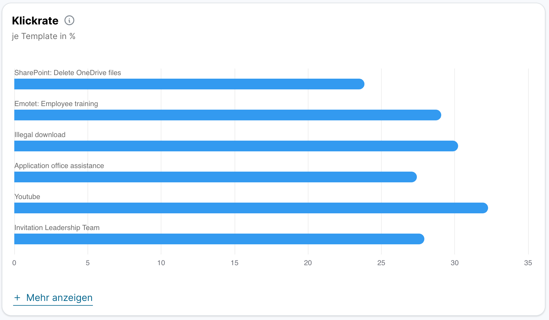 Horizontales Balkendiagramm Klickrate je Template in Prozent. Sechs Templates aufgelistet mit Balken: etwa 28%, 35%, 38%, 33%, 39%, 33%. Link Mehr anzeigen unten.