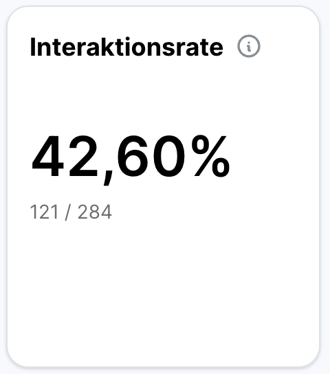 Metrikkarte zeigt Interaktionsrate mit Wert 42,60 Prozent. Darunter die Zahlen 121 von 284 als Detailberechnung.