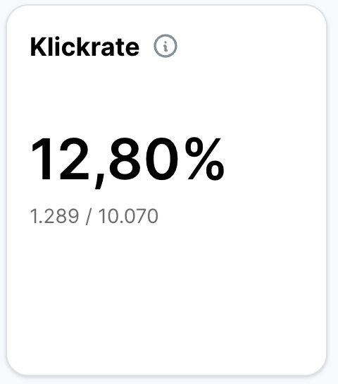 Metrik-Karte Klickrate mit Wert 12,80% und Verhältnis 1.289 von 10.070. Blauer Info-Icon oben.