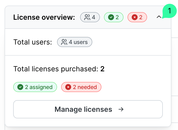 License overview summary showing License overview with icons for 4 total users, 2 assigned licenses shown with green checkmark, 2 needed licenses shown with red cross. Below displays Total users 4 users. Total licenses purchased 2. Status badges show 2 assigned green and 2 needed red. Manage licenses button at bottom.