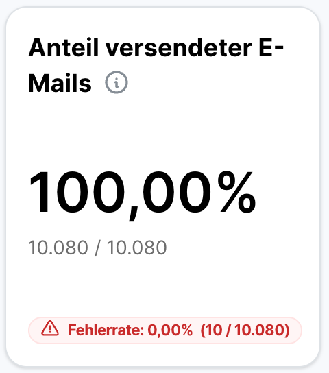 Metrik-Karte Anteil versendeter E-Mails mit Wert 100,00% und Verhältnis 10.080 von 10.080. Roter Fehlerrate-Alert darunter: 0,00% (10 von 10.080).