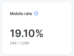 Mobile rate metric showing 19.10 percent. 246 out of 1,289 interactions occurred on mobile devices.