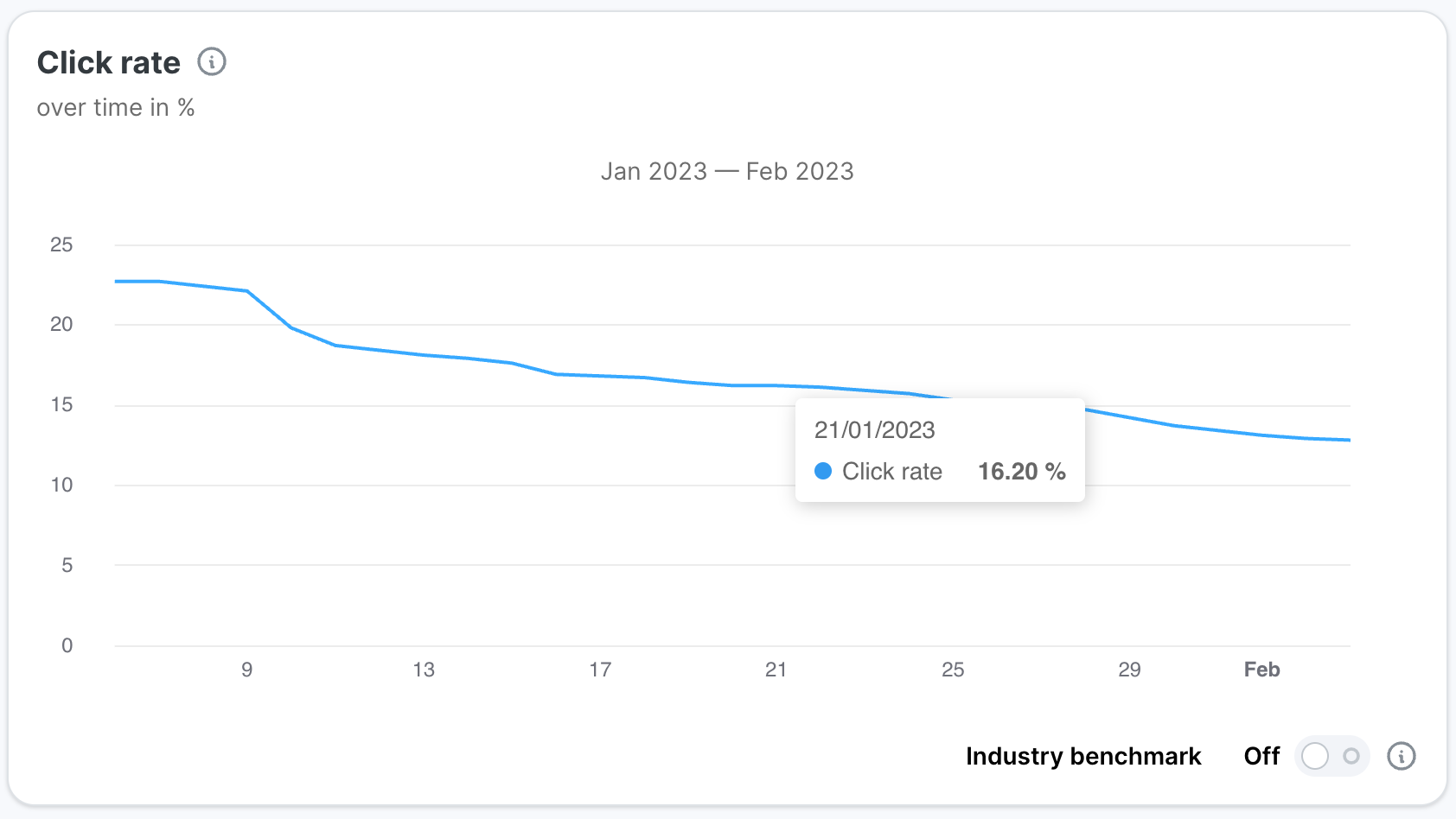 Click rate over time line chart showing cumulative percentage January to February 2023. Blue line starts at approximately 23 percent and declines to approximately 13 percent. Tooltip marks 21 January 2023 at 16.20 percent. Industry benchmark toggle off.