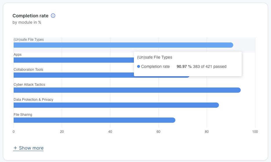 Completion rate by module bar chart with percentage scale 0 to 100. Six modules shown. Tooltip displays Unsafe File Types at 90.97 percent completion rate, 383 out of 421 passed. Show more link available.