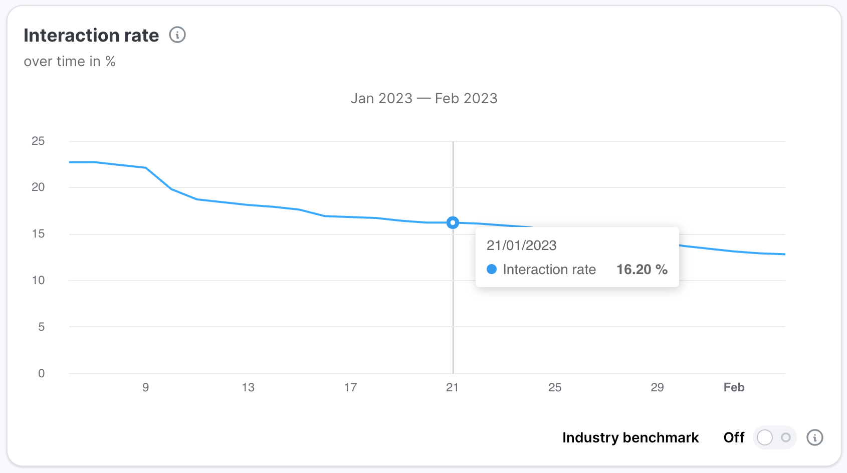 Interaction rate over time line chart showing cumulative percentage January to February 2023. Blue line starts at approximately 23 percent, includes vertical reference line at 21 January, declines to approximately 12 percent. Tooltip shows 16.20 percent. Industry benchmark toggle off.
