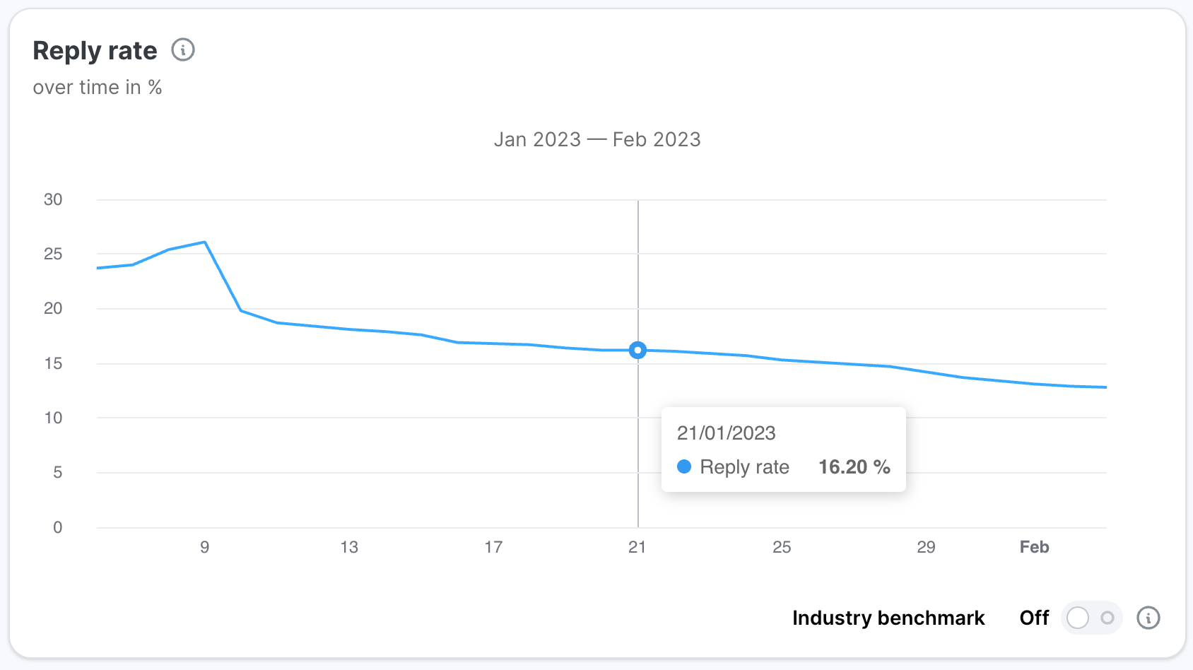 Reply rate over time line chart showing cumulative percentage January to February 2023. Blue line starts at approximately 23 percent, peaks near 27 percent early month, then declines to approximately 13 percent. Tooltip shows 21 January 2023 at 16.20 percent. Industry benchmark toggle off.