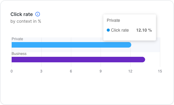 Click rate by context horizontal bar chart comparing two sender contexts. Private (blue) and Business (purple) bars extend to approximately 12 to 15 on scale. Tooltip shows Private at 12.10 percent click rate.