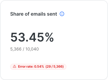 Share of emails sent metric showing 53.45 percent. 5,366 out of 10,040 emails sent. Red error rate label shows 0.54 percent with 29 failed out of 5,366 emails.