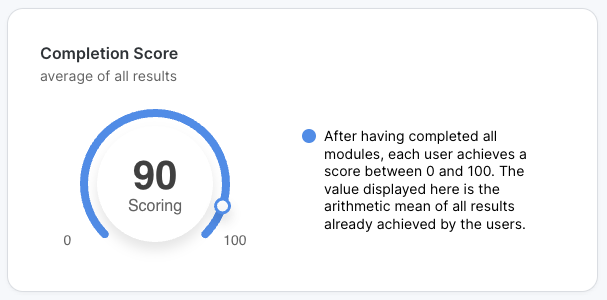Completion Score gauge showing 90 points on 0 to 100 scale. Blue semicircular indicator positioned at 90. Legend explains arithmetic mean of module scores for all completed modules.