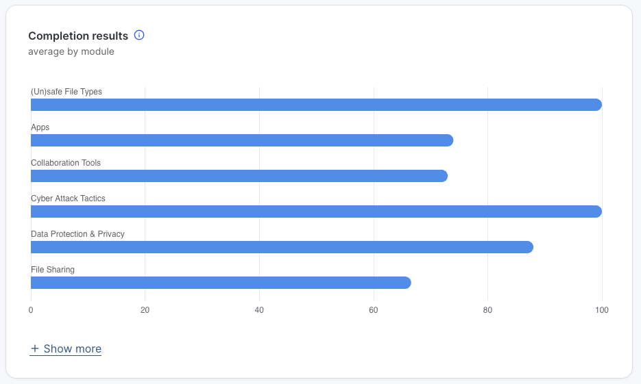 Completion results by module bar chart. Six modules listed: Unsafe File Types, Apps, Collaboration Tools, Cyber Attack Tactics, Data Protection & Privacy, File Sharing. Blue horizontal bars show relative completion percentages. Show more link available.