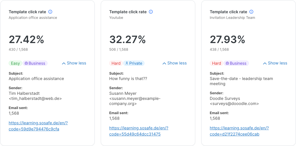 Template click rate expanded cards for three templates. Application office assistance shows 27.42 percent (430/1,568), Easy/Business tags, Subject and Sender details. Youtube shows 32.27 percent (506/1,568), Hard/Private tags. Invitation Leadership Team shows 27.93 percent (438/1,568), Hard/Business tags. Learning page links included.