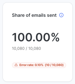 Share of emails sent metric showing 100.00 percent completion. 10,080 out of 10,080 emails sent. Red error rate label shows 0.10 percent error rate with 10 failed out of 10,080 total.