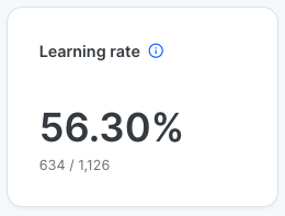 Learning rate metric showing 56.30 percent. 634 out of 1,126 users engaged with learning content after phishing interaction.