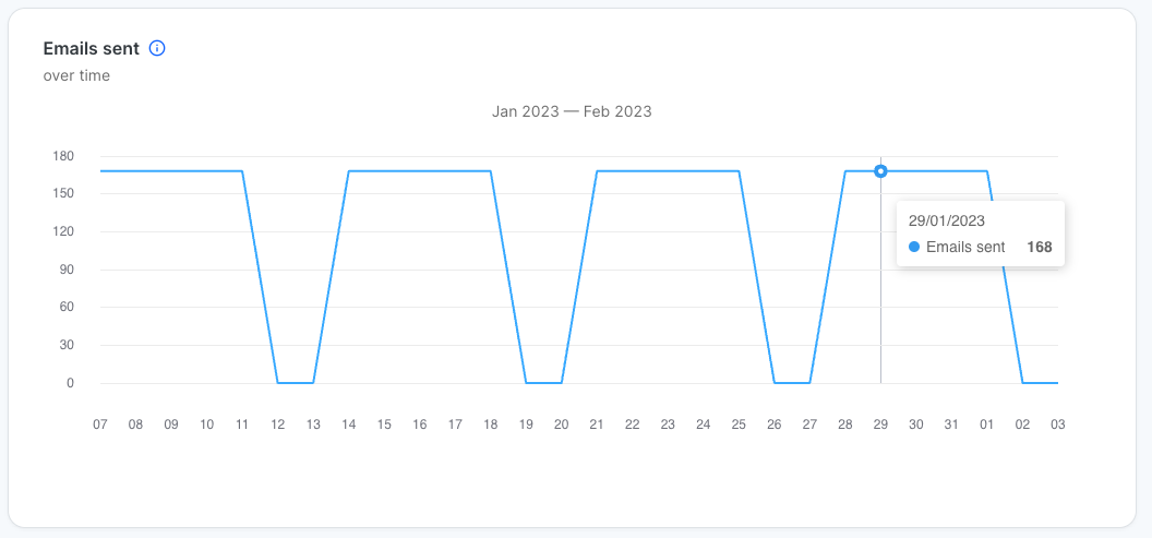 Emails sent over time bar chart showing non-cumulative daily data January to February 2023. Multiple rectangular spikes range from 0 to approximately 175 emails per day. Tooltip shows 29 January 2023 with 168 emails sent.