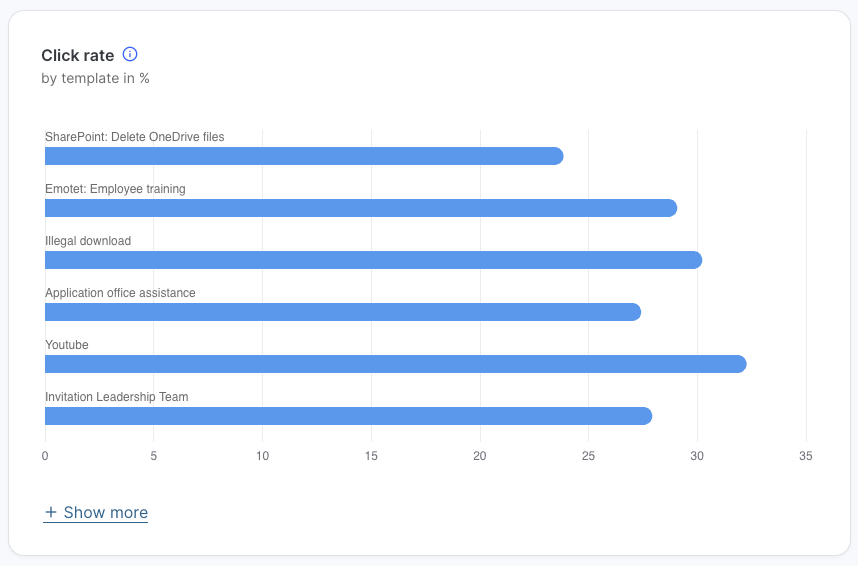 Click rate by template horizontal bar chart showing six templates in descending order: SharePoint Delete OneDrive files, Emelet Employee training, Illegal download, Application office assistance, Youtube, Invitation Leadership Team. Blue bars extend 5 to 30 on scale. Show more link available.