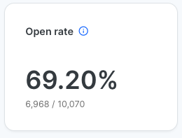Open rate metric showing 69.20 percent. 6,968 out of 10,070 emails opened.