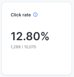 Click rate metric showing 12.80 percent. 1,289 out of 10,070 emails clicked.