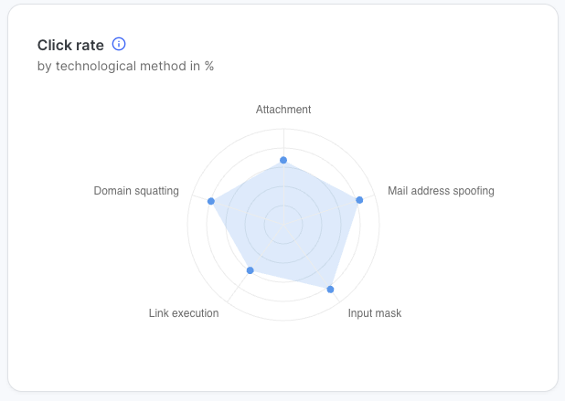 Click rate by technological method radar chart with five-pointed pentagon. Blue filled area with data points at vertices labeled Attachment (top), Mail Address Spoofing (right), Input Mask (bottom right), Link Execution (bottom left), Domain Squatting (left).