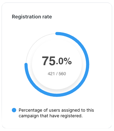 Registration rate circular gauge metric showing 75.0 percent completion. 421 out of 560 users. Legend explains percentage of users assigned to campaign that have registered.
