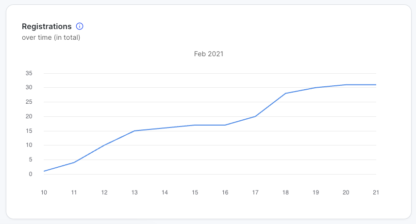 Registrations over time line chart. Cumulative registrations for February 2021 range from 0 to 35 users over approximately ten days, showing steady growth with plateaus.