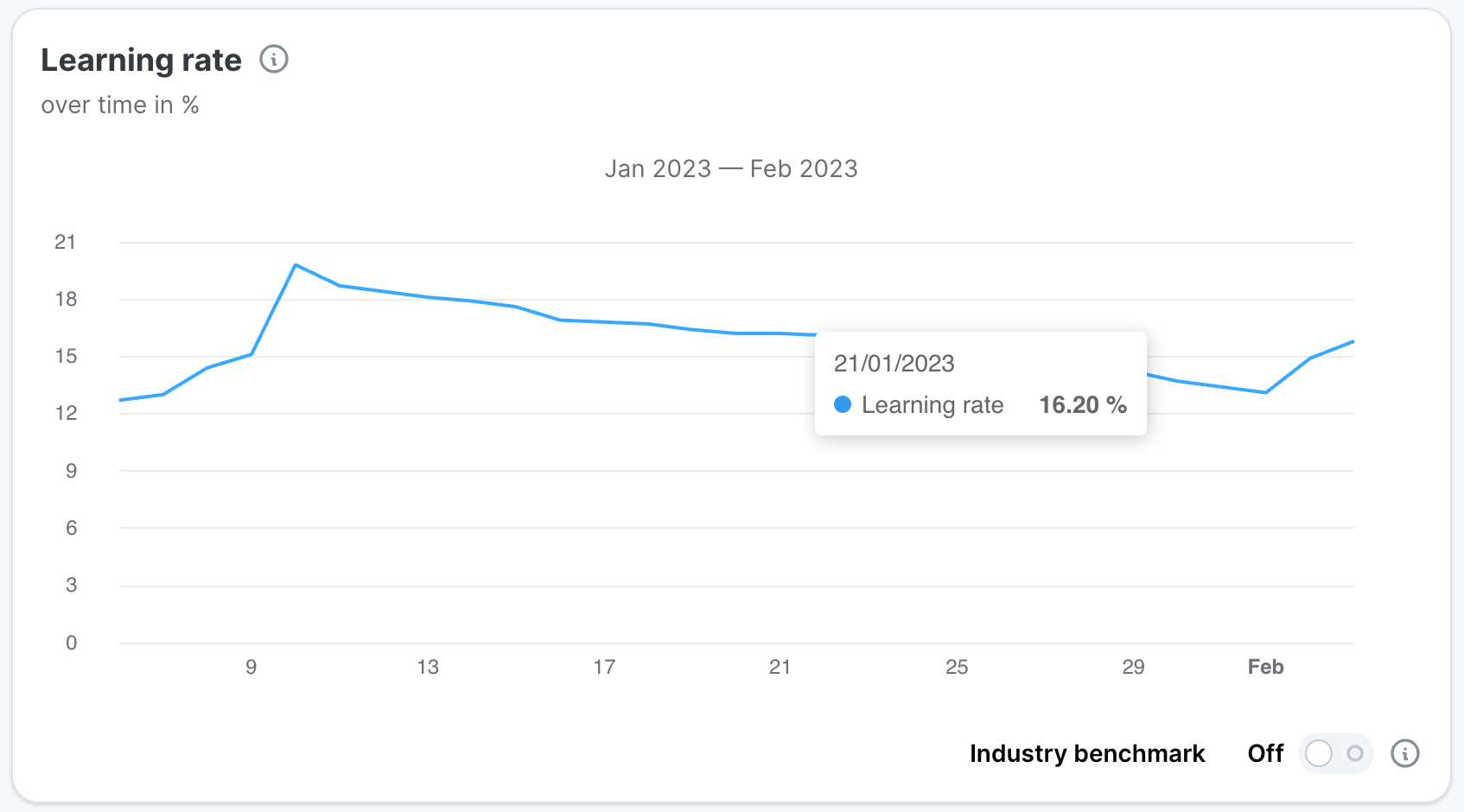 Learning rate over time line chart showing cumulative percentage January to February 2023. Blue line fluctuates between approximately 12 and 20 percent, peaking mid-month. Tooltip shows 21 January 2023 at 16.20 percent. Industry benchmark toggle off.