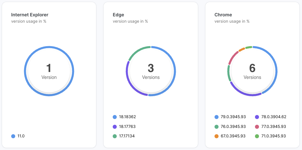 Three circular gauge charts for browser version usage. Internet Explorer shows 1 version (11.0). Edge shows 3 versions (18.18362, 18.17763, 17.17134). Chrome shows 6 versions (79.0.3945.93, 76.0.3945.93, 67.0.3945.93, 78.0.3904.62, 77.0.3945.93, 71.0.3945.93).