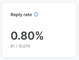 Reply rate metric showing 0.80 percent. 81 out of 10,070 emails received replies.