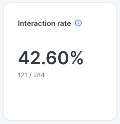 Interaction rate metric showing 42.60 percent. 121 out of 284 interactions.