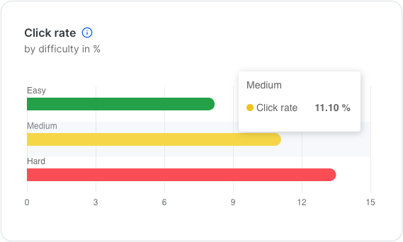 Click rate by difficulty horizontal bar chart with three difficulty levels. Easy (green) shows highest rate, Medium (yellow) and Hard (red) show progressively longer bars. Tooltip displays Medium at 11.10 percent click rate.