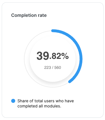 Completion rate circular gauge showing 39.82 percent. 223 out of 560 users. Legend indicates share of total users who have completed all modules.