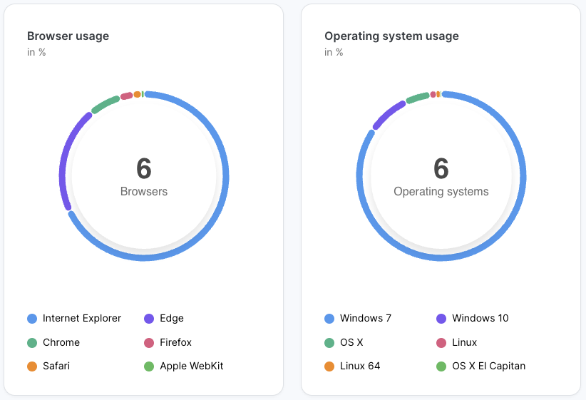 Browser usage and Operating system usage circular charts. Browser chart shows 6 browsers: Internet Explorer, Chrome, Safari, Edge, Firefox, Apple WebKit. Operating system chart shows 6 OS: Windows 7, OS X, Linux 64, Windows 10, Linux, OS X El Capitan. Colored segments represent usage percentages.