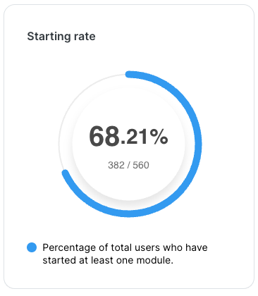 Starting rate circular gauge showing 68.21 percent. 382 out of 560 total users. Legend indicates percentage of total users who have started at least one module.