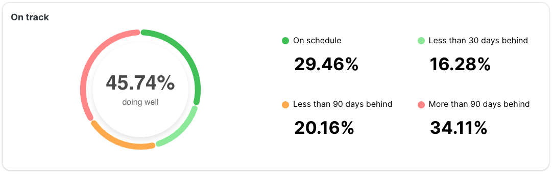 On track pie chart showing 45.74 percent doing well. Segments show On schedule 29.46 percent (green), Less than 30 days behind 16.28 percent (light green), Less than 90 days behind 20.16 percent (orange), More than 90 days behind 34.11 percent (red).