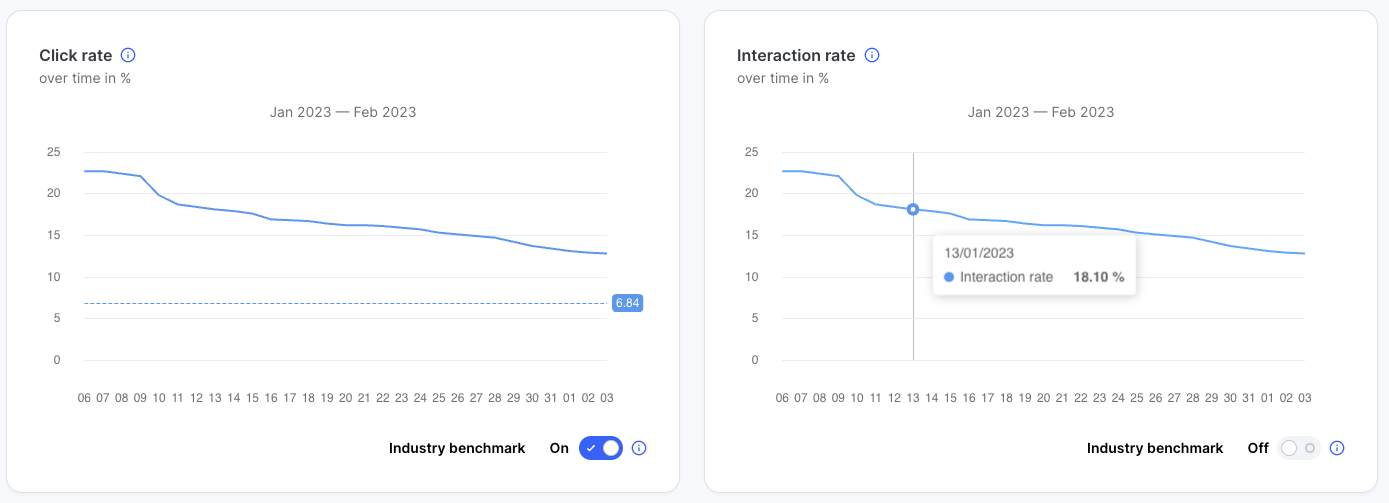 Two line charts side by side showing metrics over time January to February 2023. Click rate chart (left) declines from approximately 23 percent to 13 percent. Interaction rate chart (right) declines from approximately 23 percent to 12 percent. Industry benchmark toggle shown.