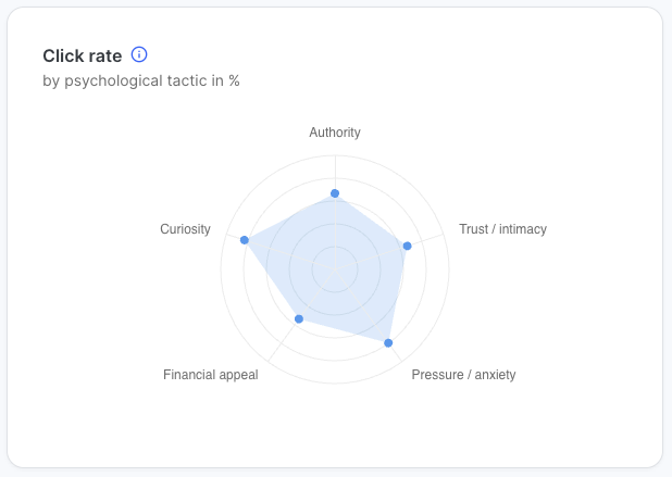 Click rate by psychological tactic radar chart with five-pointed pentagon. Blue filled area with data points at vertices labeled Authority (top), Trust/Intimacy (right), Pressure/Anxiety (bottom right), Financial Appeal (bottom left), Curiosity (left).